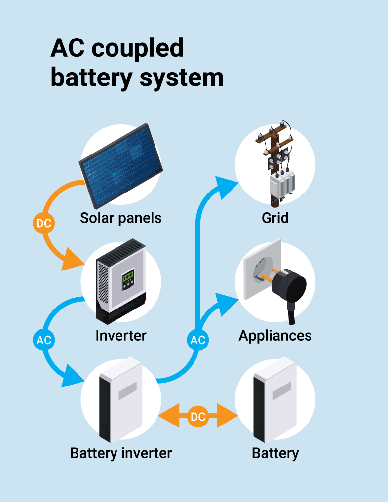 图显示了交流耦合电池系统中的AC和DC能量流动