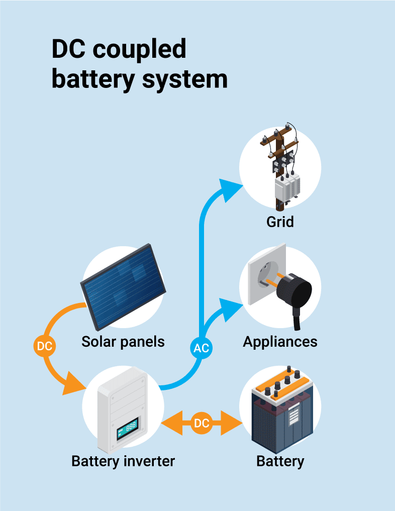 图中显示了直流和交流电池在直流耦合电池系统中的流动